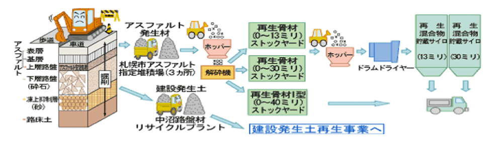 アスファルト再生事業の概要図