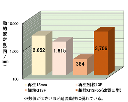 すり減り量を表した試験結果グラフ。単位は立方センチメートル。再生13ミリは0.77立方センチメートル、細粒G13Fは0.57立方センチメートル。尚、数値が小さいほど耐摩耗性に優れている。