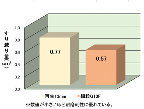 動的安定度を表した試験結果グラフ。単位は回／㎜。再生13ミリは2,652回／㎜、再生密粒13Fは1,815回／㎜、細粒G13Fは384回／㎜。細粒G13F55（改質2型）は3,706回／㎜。尚、数値が大きいほど耐流動性に優れている。