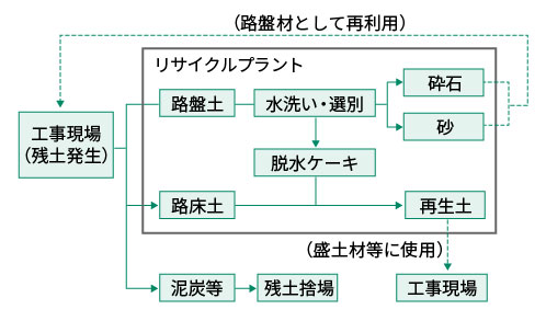 建設発生土のリサイクル工程のイメージ図